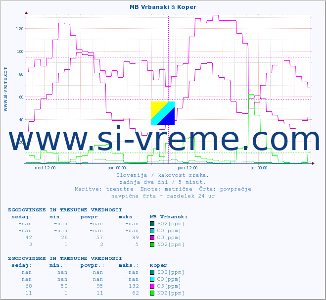 POVPREČJE :: MB Vrbanski & Koper :: SO2 | CO | O3 | NO2 :: zadnja dva dni / 5 minut.