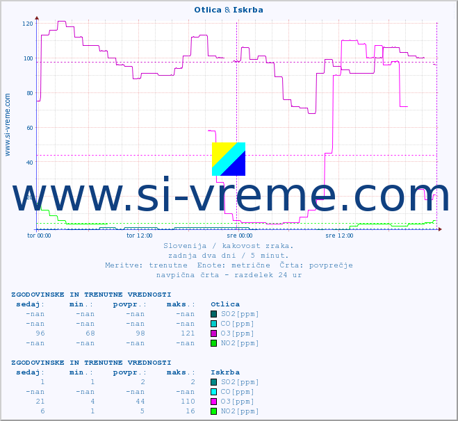 POVPREČJE :: Otlica & Iskrba :: SO2 | CO | O3 | NO2 :: zadnja dva dni / 5 minut.