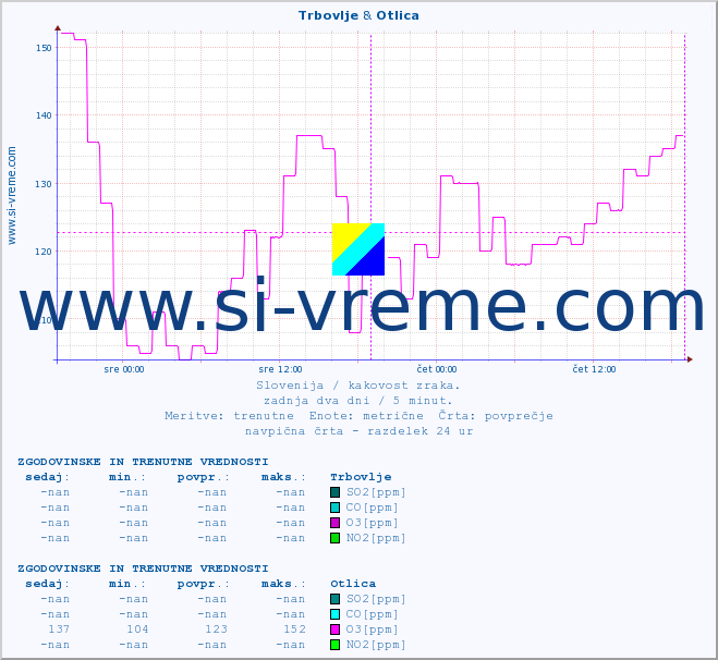 POVPREČJE :: Trbovlje & Otlica :: SO2 | CO | O3 | NO2 :: zadnja dva dni / 5 minut.