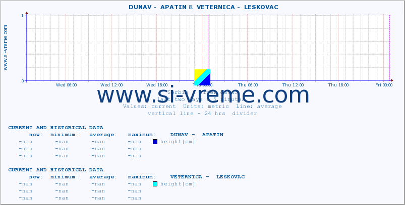  ::  DUNAV -  APATIN &  VETERNICA -  LESKOVAC :: height |  |  :: last two days / 5 minutes.