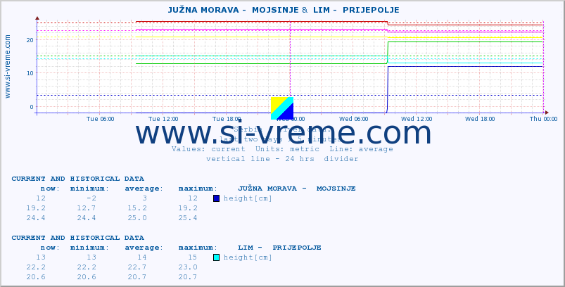  ::  JUŽNA MORAVA -  MOJSINJE &  LIM -  PRIJEPOLJE :: height |  |  :: last two days / 5 minutes.