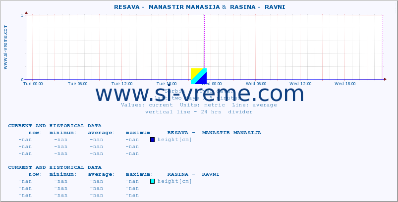  ::  RESAVA -  MANASTIR MANASIJA &  RASINA -  RAVNI :: height |  |  :: last two days / 5 minutes.