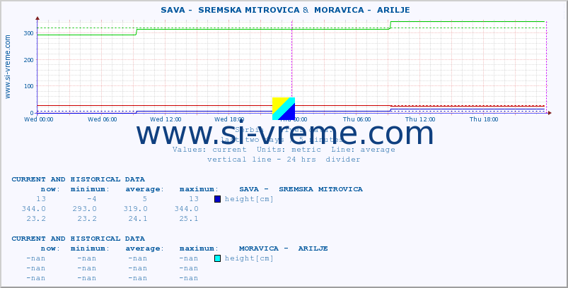  ::  SAVA -  SREMSKA MITROVICA &  MORAVICA -  ARILJE :: height |  |  :: last two days / 5 minutes.