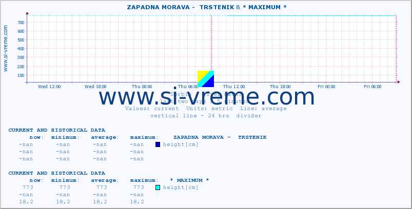  ::  ZAPADNA MORAVA -  TRSTENIK &  VAPA -  ČEDOVO :: height |  |  :: last two days / 5 minutes.