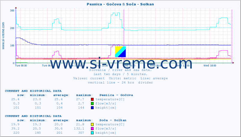  :: Pesnica - Gočova & Soča - Solkan :: temperature | flow | height :: last two days / 5 minutes.