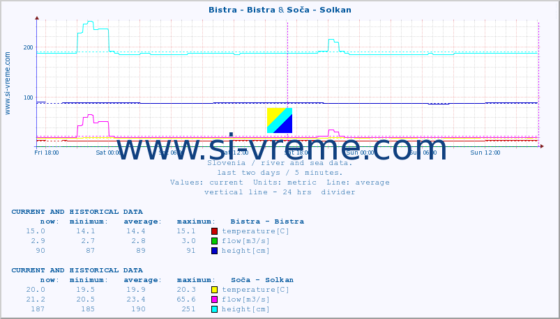  :: Bistra - Bistra & Soča - Solkan :: temperature | flow | height :: last two days / 5 minutes.