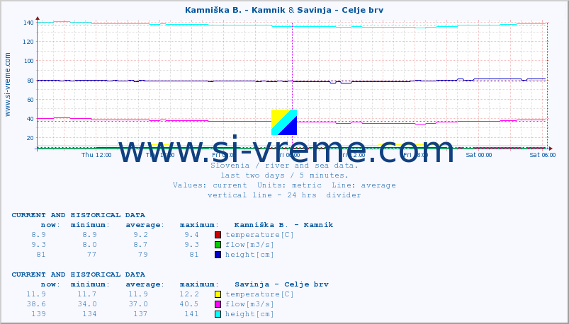  :: Branica - Branik & Savinja - Celje brv :: temperature | flow | height :: last two days / 5 minutes.