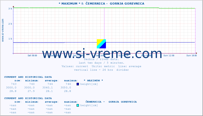  :: * MAXIMUM * &  ČEMERNICA -  GORNJA GOREVNICA :: height |  |  :: last two days / 5 minutes.