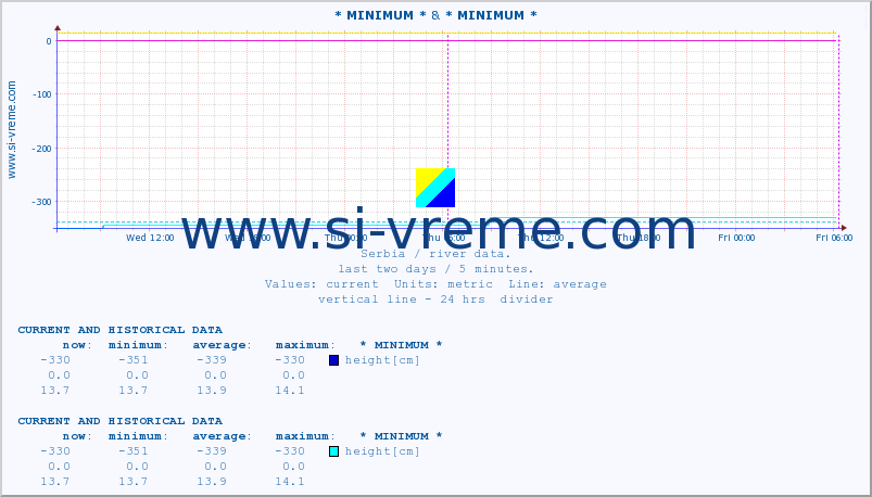  :: * MINIMUM* & * MINIMUM* :: height |  |  :: last two days / 5 minutes.