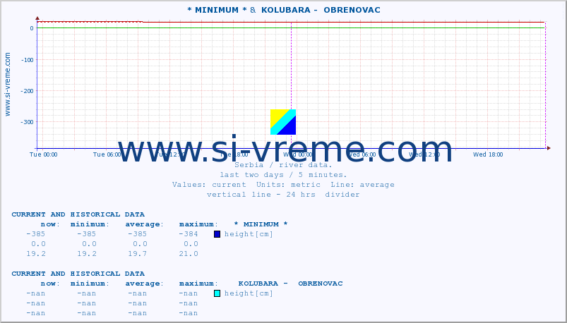  :: * MINIMUM* &  KOLUBARA -  OBRENOVAC :: height |  |  :: last two days / 5 minutes.