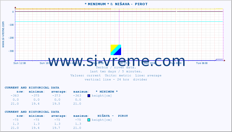  :: * MINIMUM* &  NIŠAVA -  PIROT :: height |  |  :: last two days / 5 minutes.