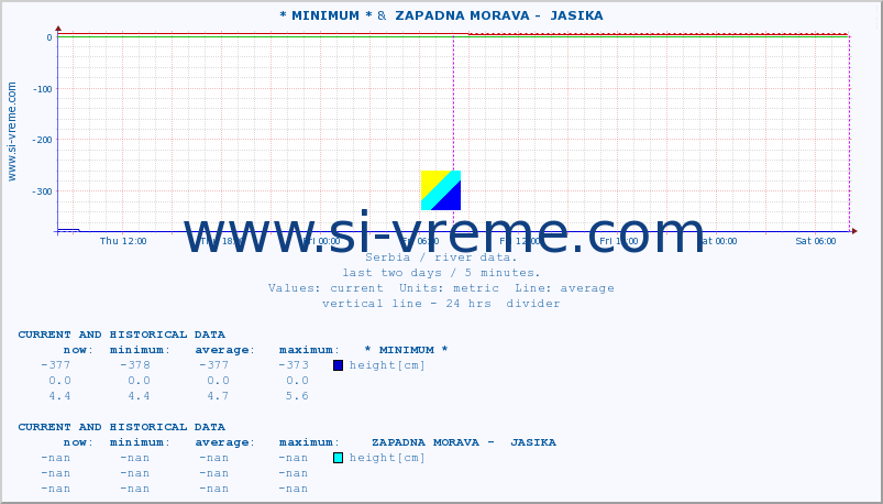  :: * MINIMUM* &  ZAPADNA MORAVA -  JASIKA :: height |  |  :: last two days / 5 minutes.