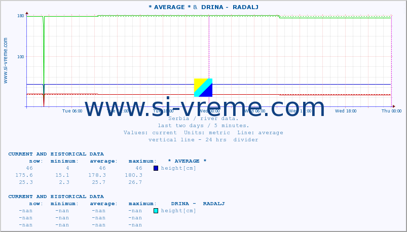  :: * AVERAGE * &  DRINA -  RADALJ :: height |  |  :: last two days / 5 minutes.