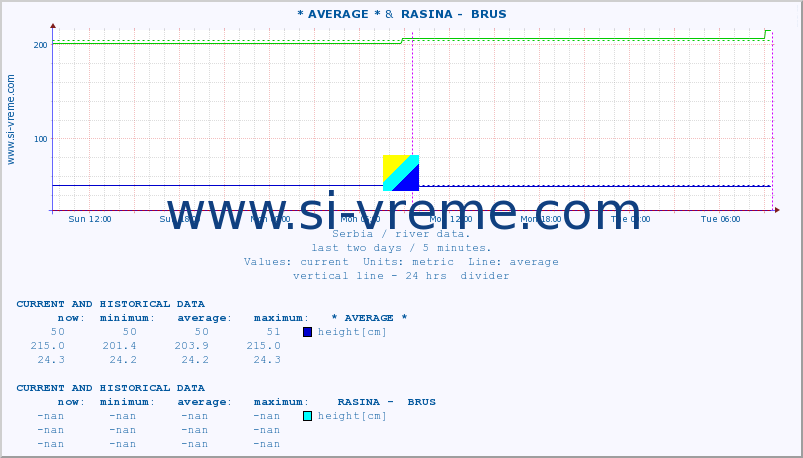  :: * AVERAGE * &  RASINA -  BRUS :: height |  |  :: last two days / 5 minutes.