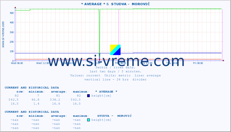  :: * AVERAGE * &  STUDVA -  MOROVIĆ :: height |  |  :: last two days / 5 minutes.