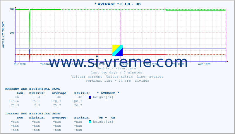  :: * AVERAGE * &  UB -  UB :: height |  |  :: last two days / 5 minutes.