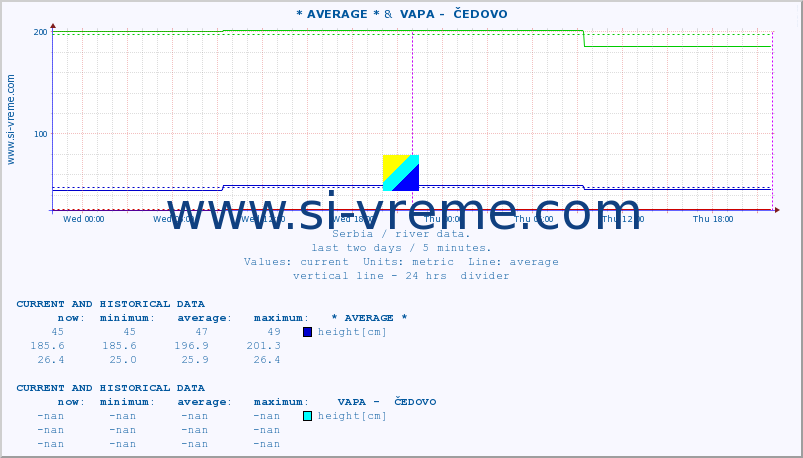  :: * AVERAGE * &  VAPA -  ČEDOVO :: height |  |  :: last two days / 5 minutes.