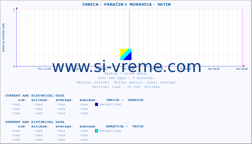  ::  CRNICA -  PARAĆIN &  MORAVICA -  VATIN :: height |  |  :: last two days / 5 minutes.