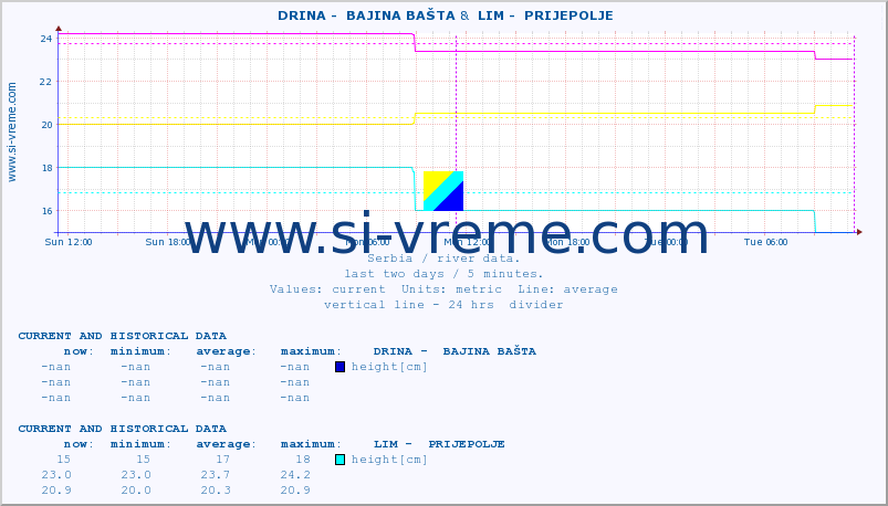  ::  DRINA -  BAJINA BAŠTA &  LIM -  PRIJEPOLJE :: height |  |  :: last two days / 5 minutes.