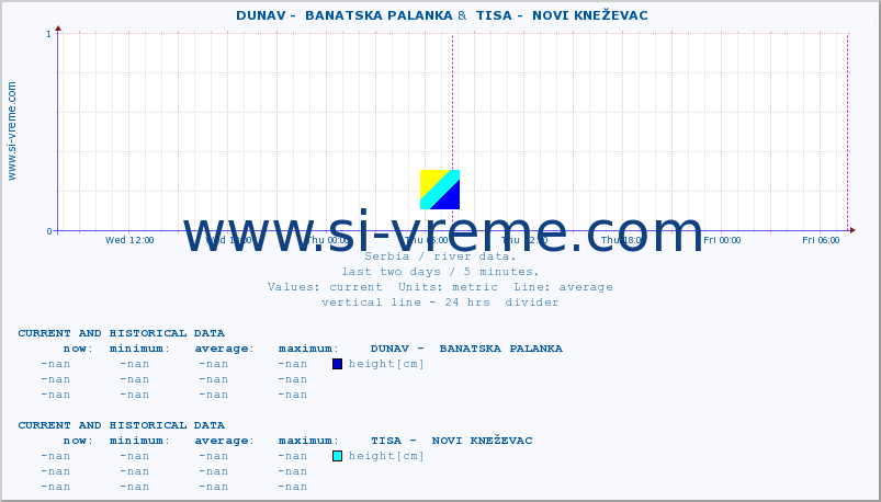  ::  DUNAV -  BANATSKA PALANKA &  TISA -  NOVI KNEŽEVAC :: height |  |  :: last two days / 5 minutes.
