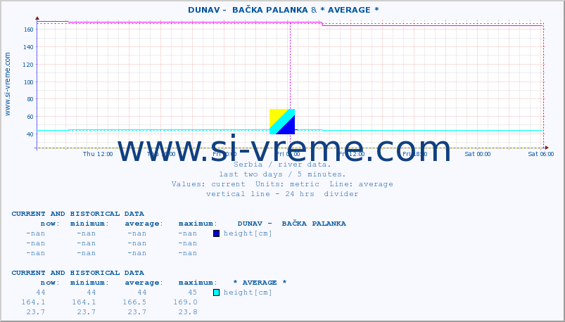  ::  DUNAV -  BAČKA PALANKA & * AVERAGE * :: height |  |  :: last two days / 5 minutes.