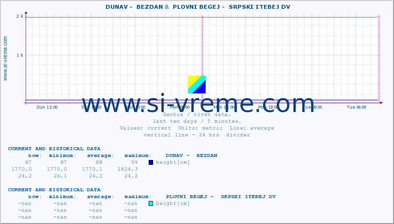  ::  DUNAV -  BEZDAN &  PLOVNI BEGEJ -  SRPSKI ITEBEJ DV :: height |  |  :: last two days / 5 minutes.