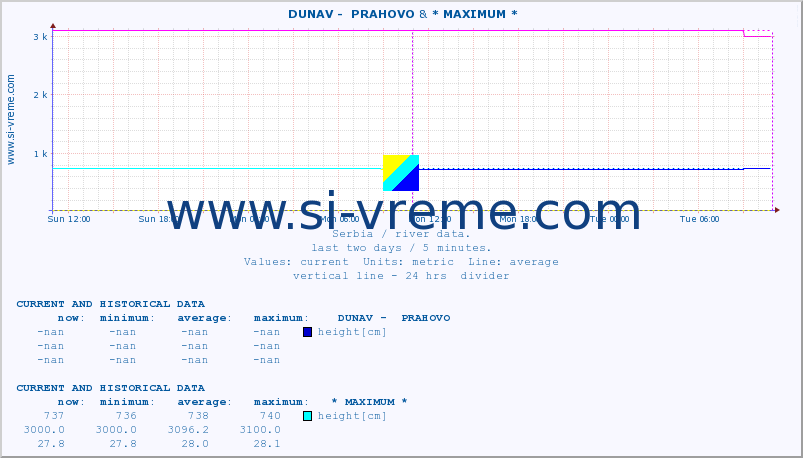  ::  DUNAV -  PRAHOVO & * MAXIMUM * :: height |  |  :: last two days / 5 minutes.