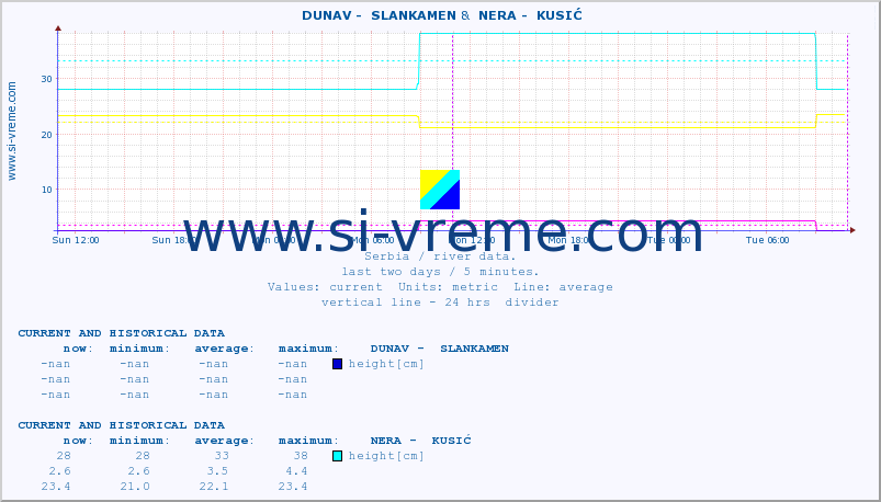  ::  DUNAV -  SLANKAMEN &  NERA -  KUSIĆ :: height |  |  :: last two days / 5 minutes.