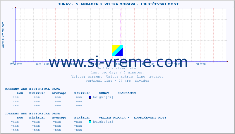  ::  DUNAV -  SLANKAMEN &  VELIKA MORAVA -  LJUBIČEVSKI MOST :: height |  |  :: last two days / 5 minutes.