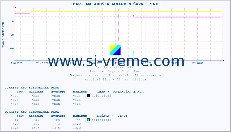  ::  IBAR -  MATARUŠKA BANJA &  NIŠAVA -  PIROT :: height |  |  :: last two days / 5 minutes.