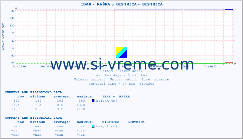  ::  IBAR -  RAŠKA &  BISTRICA -  BISTRICA :: height |  |  :: last two days / 5 minutes.