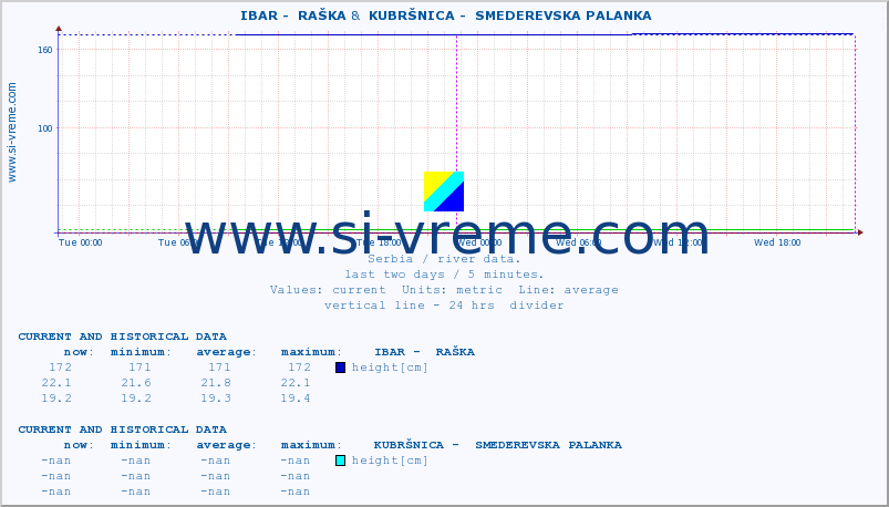  ::  IBAR -  RAŠKA &  KUBRŠNICA -  SMEDEREVSKA PALANKA :: height |  |  :: last two days / 5 minutes.