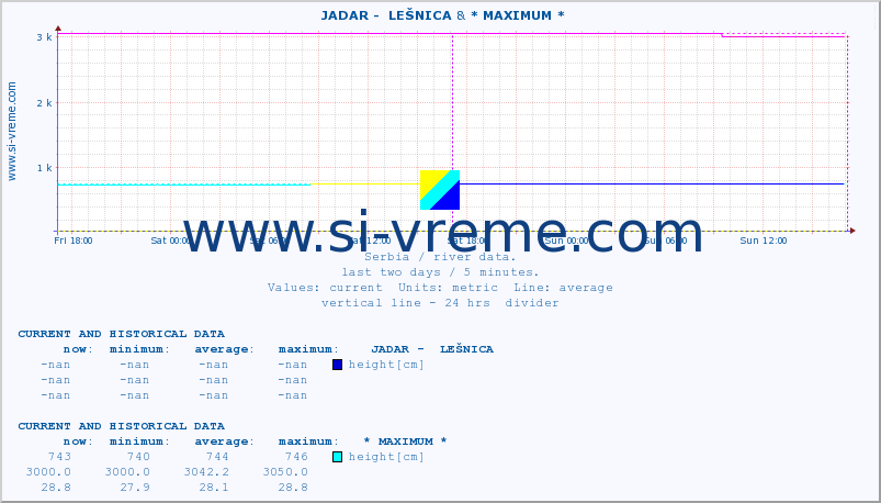  ::  JADAR -  LEŠNICA & * MAXIMUM * :: height |  |  :: last two days / 5 minutes.
