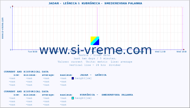  ::  JADAR -  LEŠNICA &  KUBRŠNICA -  SMEDEREVSKA PALANKA :: height |  |  :: last two days / 5 minutes.