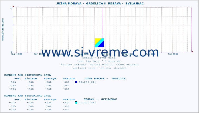  ::  JUŽNA MORAVA -  GRDELICA &  RESAVA -  SVILAJNAC :: height |  |  :: last two days / 5 minutes.