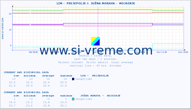  ::  LIM -  PRIJEPOLJE &  JUŽNA MORAVA -  MOJSINJE :: height |  |  :: last two days / 5 minutes.