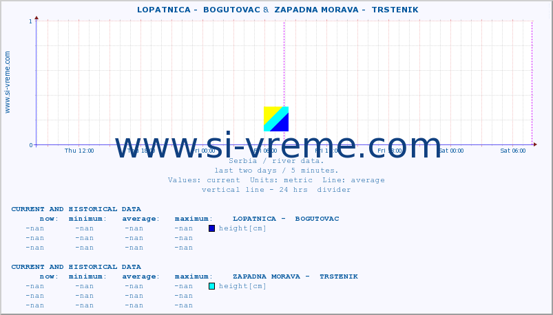  ::  LOPATNICA -  BOGUTOVAC &  ZAPADNA MORAVA -  TRSTENIK :: height |  |  :: last two days / 5 minutes.