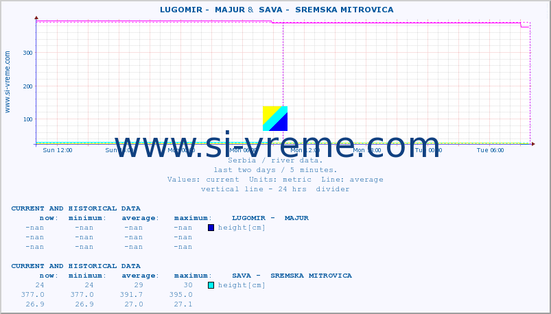  ::  LUGOMIR -  MAJUR &  SAVA -  SREMSKA MITROVICA :: height |  |  :: last two days / 5 minutes.