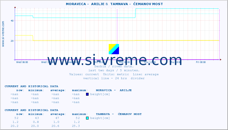  ::  MORAVICA -  ARILJE &  TAMNAVA -  ĆEMANOV MOST :: height |  |  :: last two days / 5 minutes.