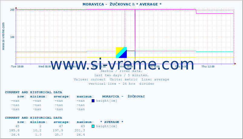  ::  MORAVICA -  ŽUČKOVAC & * AVERAGE * :: height |  |  :: last two days / 5 minutes.