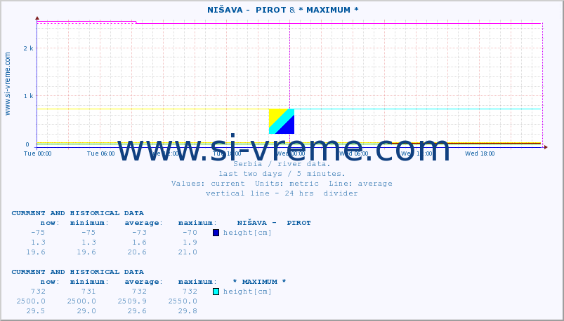  ::  NIŠAVA -  PIROT & * MAXIMUM * :: height |  |  :: last two days / 5 minutes.