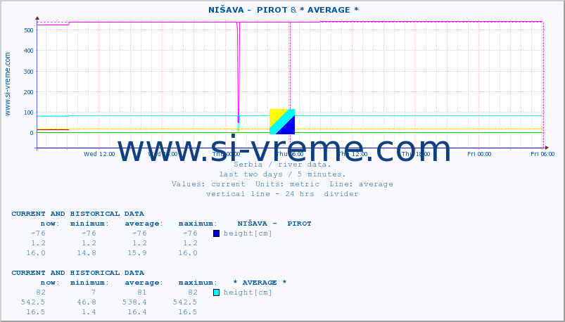  ::  NIŠAVA -  PIROT & * AVERAGE * :: height |  |  :: last two days / 5 minutes.