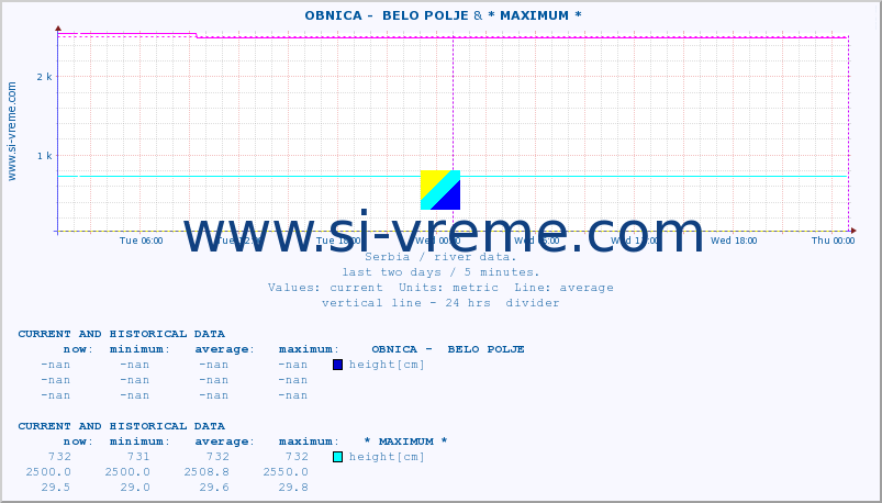  ::  OBNICA -  BELO POLJE & * MAXIMUM * :: height |  |  :: last two days / 5 minutes.