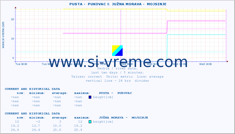  ::  PUSTA -  PUKOVAC &  JUŽNA MORAVA -  MOJSINJE :: height |  |  :: last two days / 5 minutes.