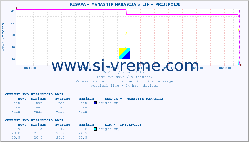  ::  RESAVA -  MANASTIR MANASIJA &  LIM -  PRIJEPOLJE :: height |  |  :: last two days / 5 minutes.