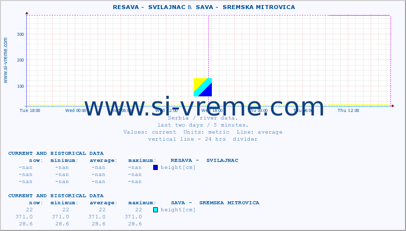  ::  RESAVA -  SVILAJNAC &  SAVA -  SREMSKA MITROVICA :: height |  |  :: last two days / 5 minutes.