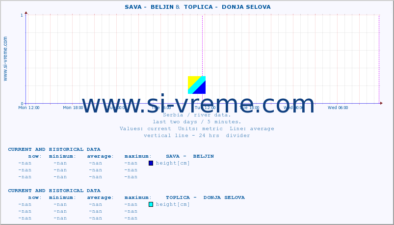  ::  SAVA -  BELJIN &  TOPLICA -  DONJA SELOVA :: height |  |  :: last two days / 5 minutes.