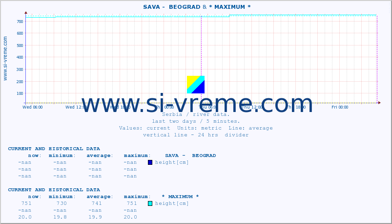  ::  SAVA -  BEOGRAD & * MAXIMUM * :: height |  |  :: last two days / 5 minutes.