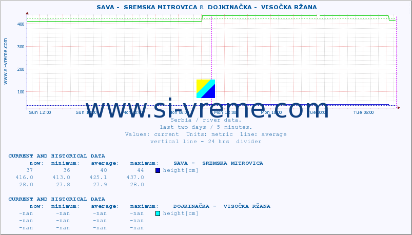  ::  SAVA -  SREMSKA MITROVICA &  DOJKINAČKA -  VISOČKA RŽANA :: height |  |  :: last two days / 5 minutes.