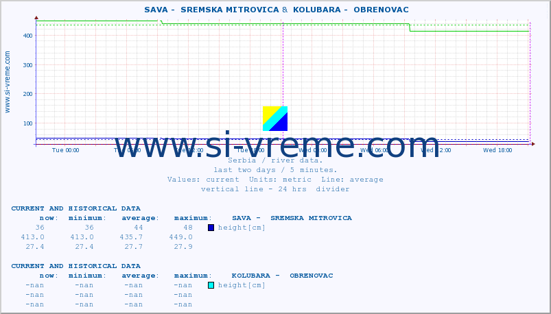  ::  SAVA -  SREMSKA MITROVICA &  KOLUBARA -  OBRENOVAC :: height |  |  :: last two days / 5 minutes.